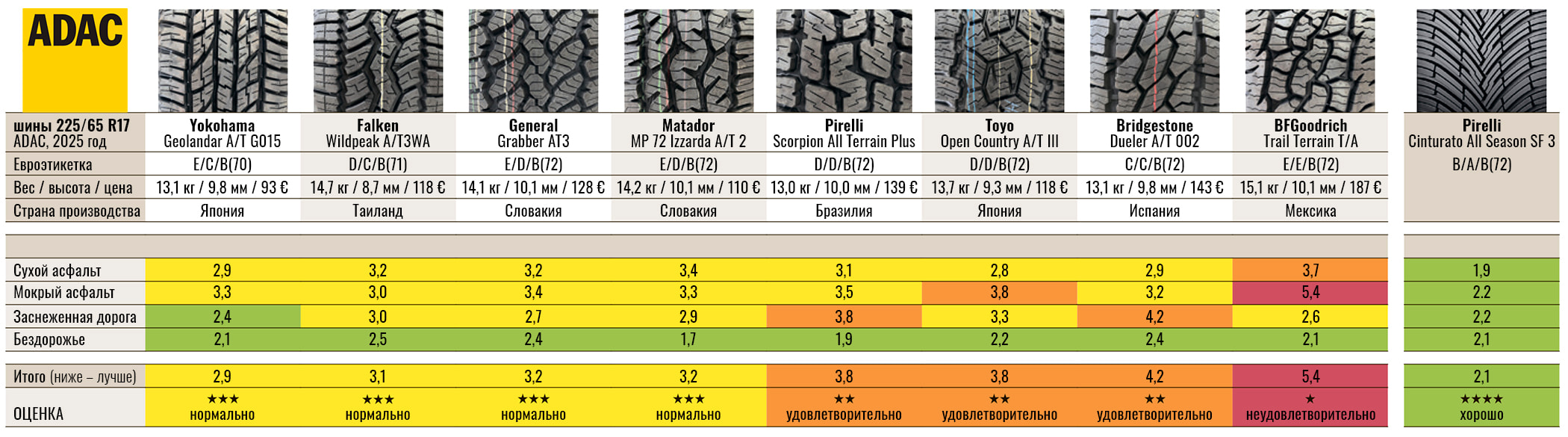 test-all-terrain-225-65-r17-adac-2025-3